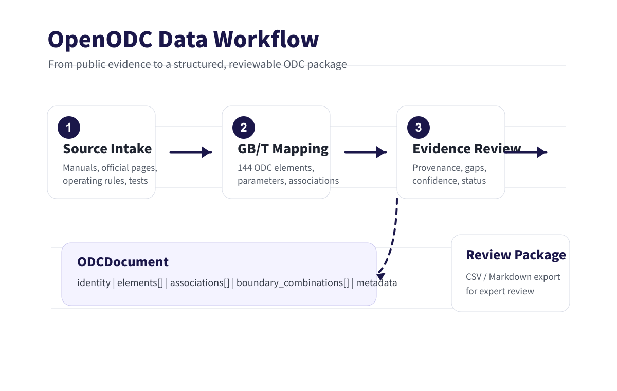 OpenODC workflow illustration