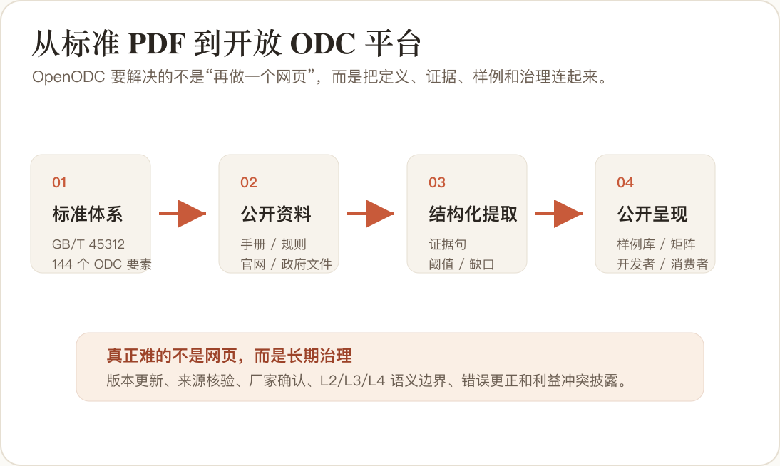 OpenODC 数据工作流示意图